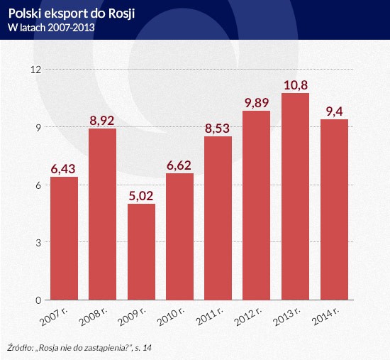 Polski eksport do Rosji