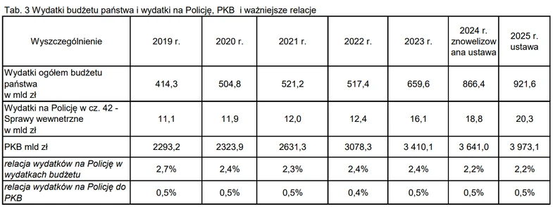 Wydatki budżetu państwa i wydatki na Policję, PKB i ważniejsze relacje