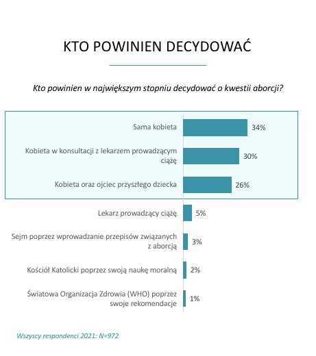 Kto powinien decydować o aborcji?