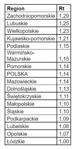 Wskażnik R dla Polski z 12 grudnia