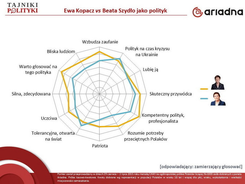 Ewa Kopacz vs Beata Szydło jako polityk, fot. tajnikipolityki