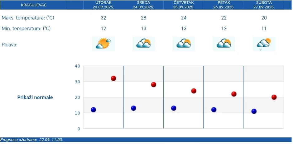Kragujevac - prognoza za 5 dana