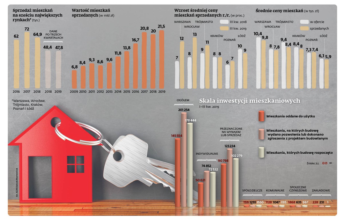 Sprzedaż mieszkań na sześciu największych rynkach (tys)