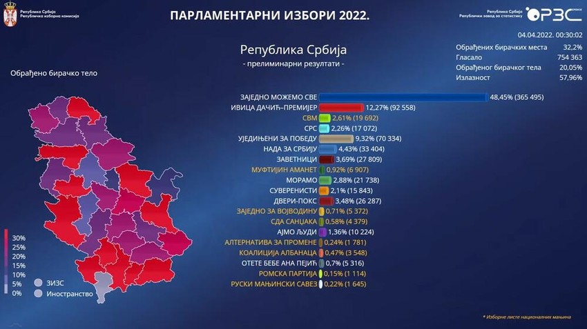 Rik obradio 32 odsto glasova