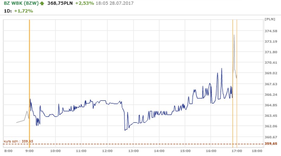 Kurs BZ WBK 28 lipca 2017 