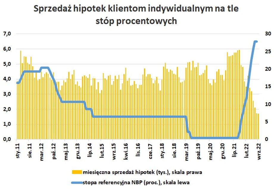 Wyraźnie widać, że liczba sprzedawanych hipotek mocno uzależniona jest od wysokości stóp procentowych. Im wyższe stawki, tym niższa sprzedaż kredytów. 