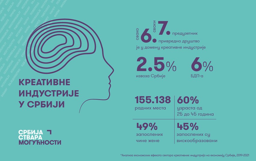 Infografika Rezultati Kreativnih Industrija