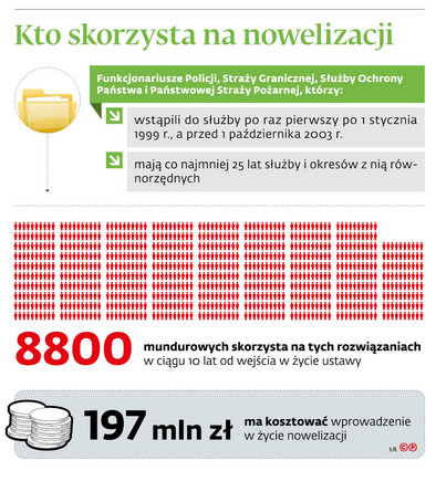Prawo do emerytury mundurowej: kto skorzysta na nowelizacji MSWiA? -  Forsal.pl