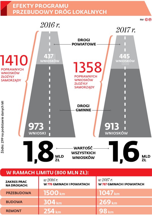 EFEKTY PROGRAMU PRZEBUDOWY DRÓG LOKALNYCH