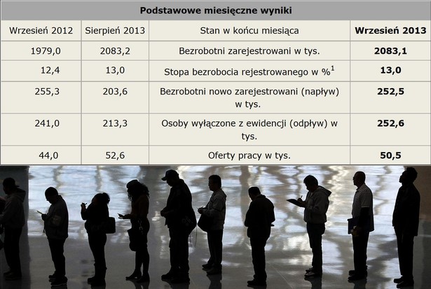 Stopa bezrobocia we wrześniu 2013. Źródło: GUS.