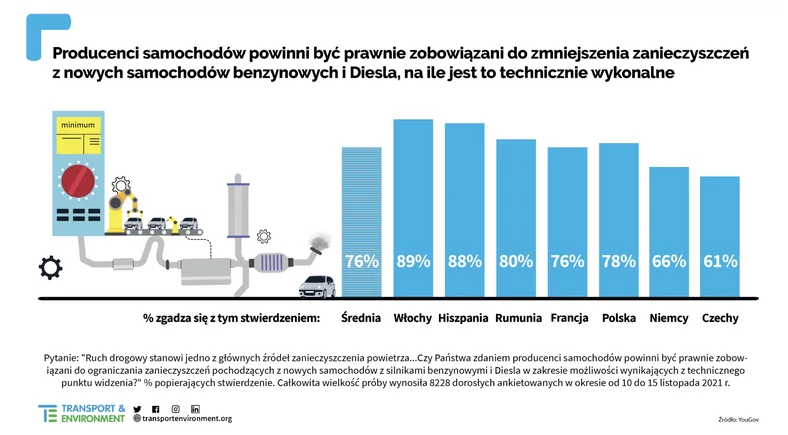 Polacy są za ograniczeniem emisji przez auta