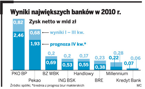 Wyniki największych banków w 2010 r.