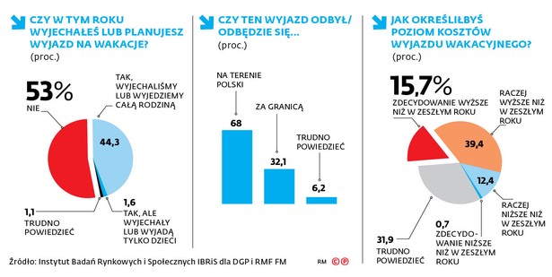 Czy w tym roku wyjechałeś lub planujesz wyjazd na wakacje?