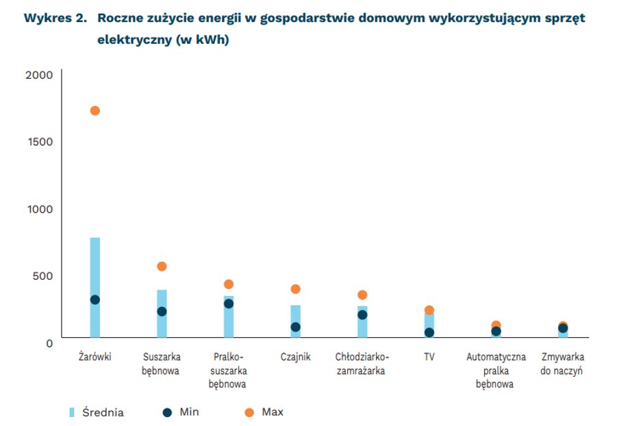 Inwestycja w energooszczędne rozwiązania w domu zwróci się szybko, szczególnie w obliczu rosnących stawek za prąd.