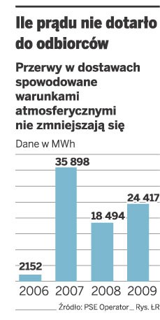 Ile prądu nie dotarło do odbiorców