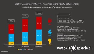 Jak tarcza antyinflacyjna zmieni ceny prądu, gazu i benzyny?