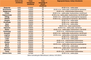 Jakie mieszkania kupują Polacy poza największymi aglomeracjami?
