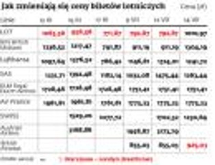 Od czego zależą ceny biletów lotniczych?