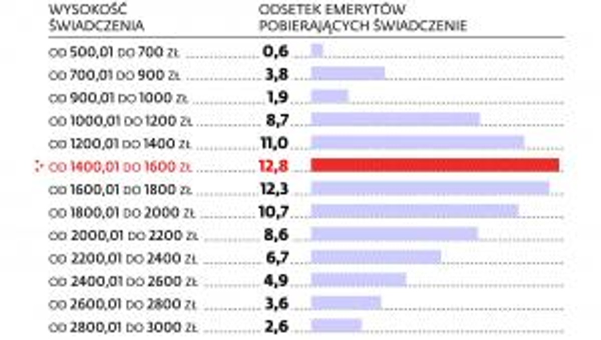 Emerytury wypłacany przez ZUS, po waloryzacji w III 2013r.