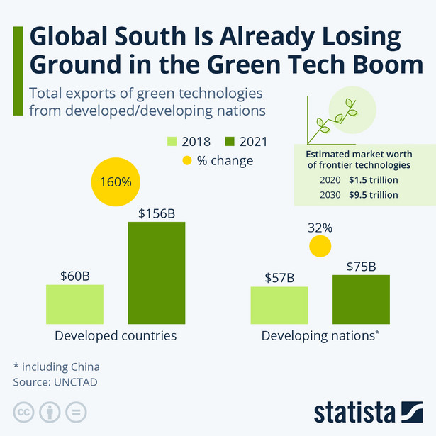 Globalne Południe traci rozpęd związany z zielonym boomem technologicznym