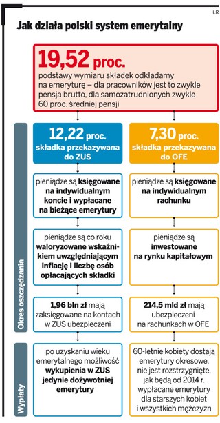 OFE mimo niedoskonałości zwiększają bezpieczeństwo emerytur