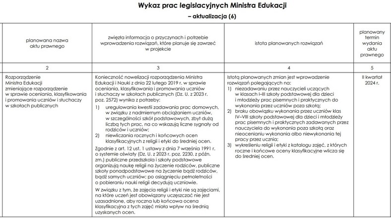 Oficjalna zapowiedź zmiany rozporządzenia w sprawie pracy domowej (w tym samym dokumencie mowa także o modyfikacji warunków nauczania religii w szkołach) — materiały MEN