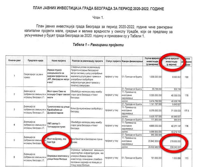 Plan javnih investicija do 2022.