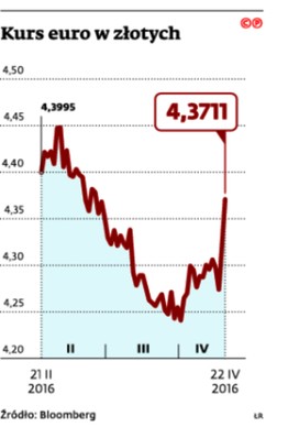 Kurs euro w złotych