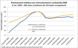 W Rosji najdroższe mieszkania w relacji do PKB