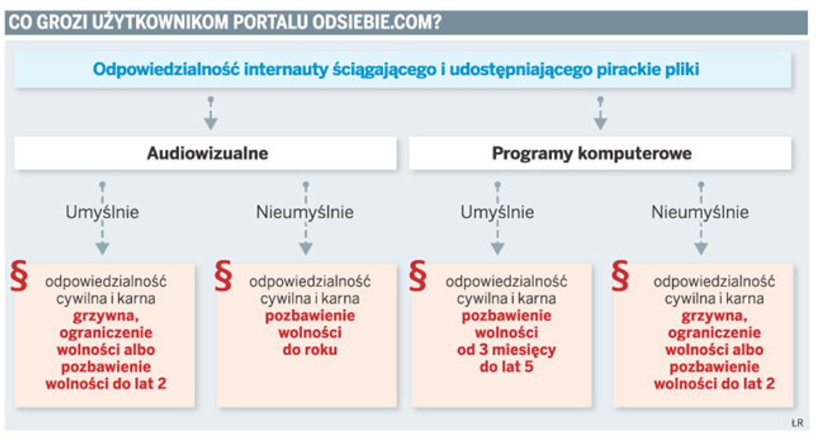 Co grozi użytkownikom portalu odsiebie.com
