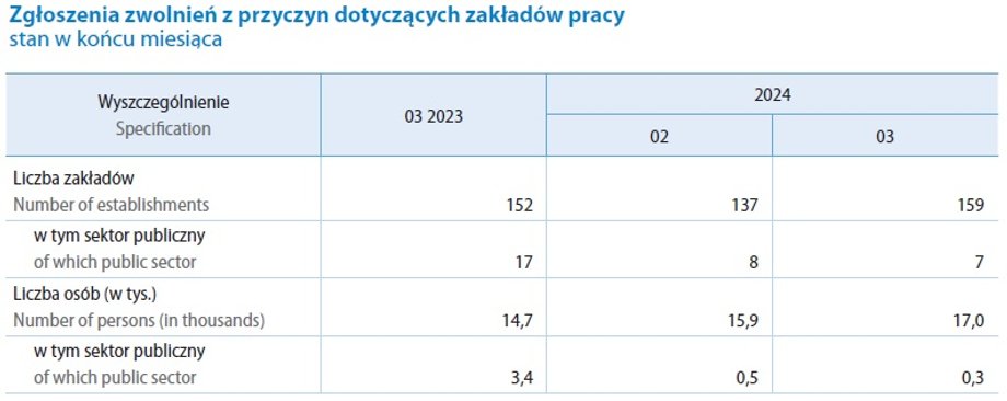 W marcu do urzędów było zgłoszonych więcej planowanych zwolnień niż w lutym i analogicznym okresie poprzedniego roku