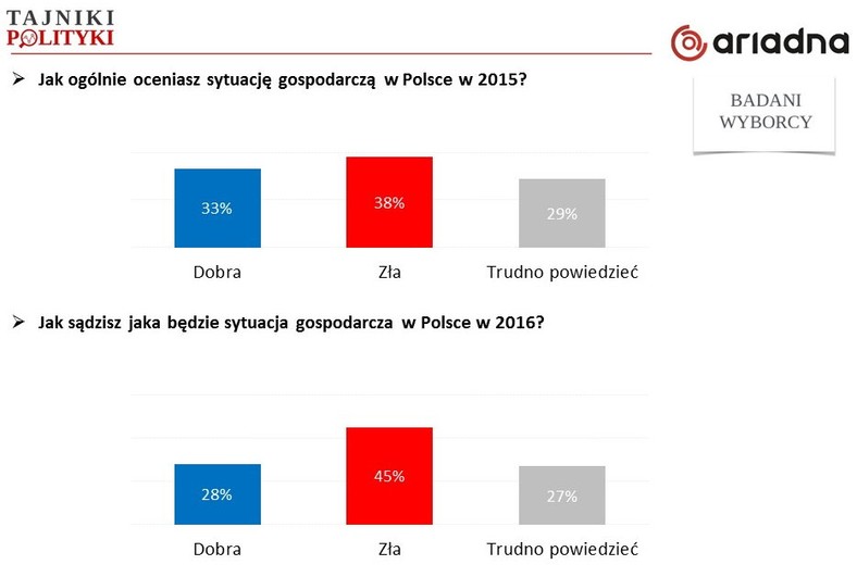 Ocena sytuacji gospodarczej, fot. www.tajnikipolityki.pl