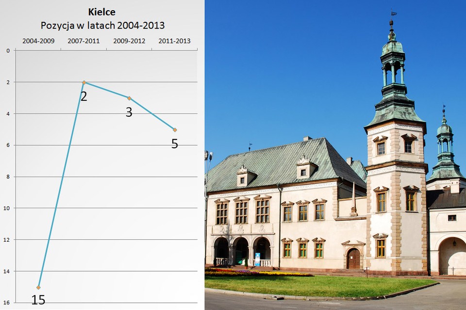 5. Kielce