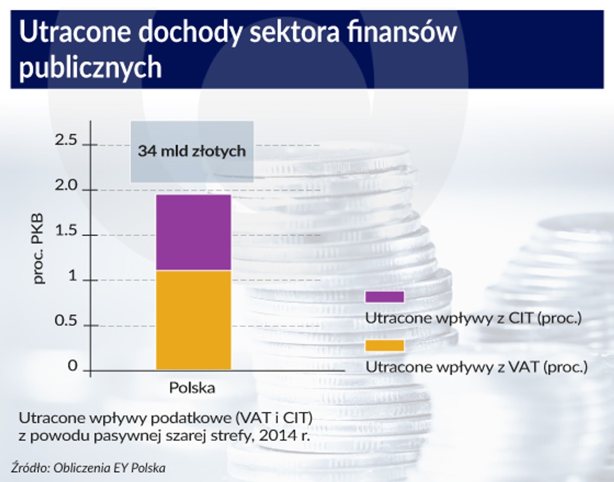 Utracone dochody sektora finansów publicznych