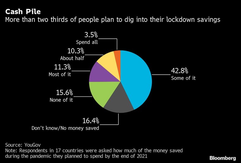 Ile pieniędzy zaoszczędzonych podczas pandemii ankietowali planują wydać do końca 2021 r. - ogółem w 17 krajach