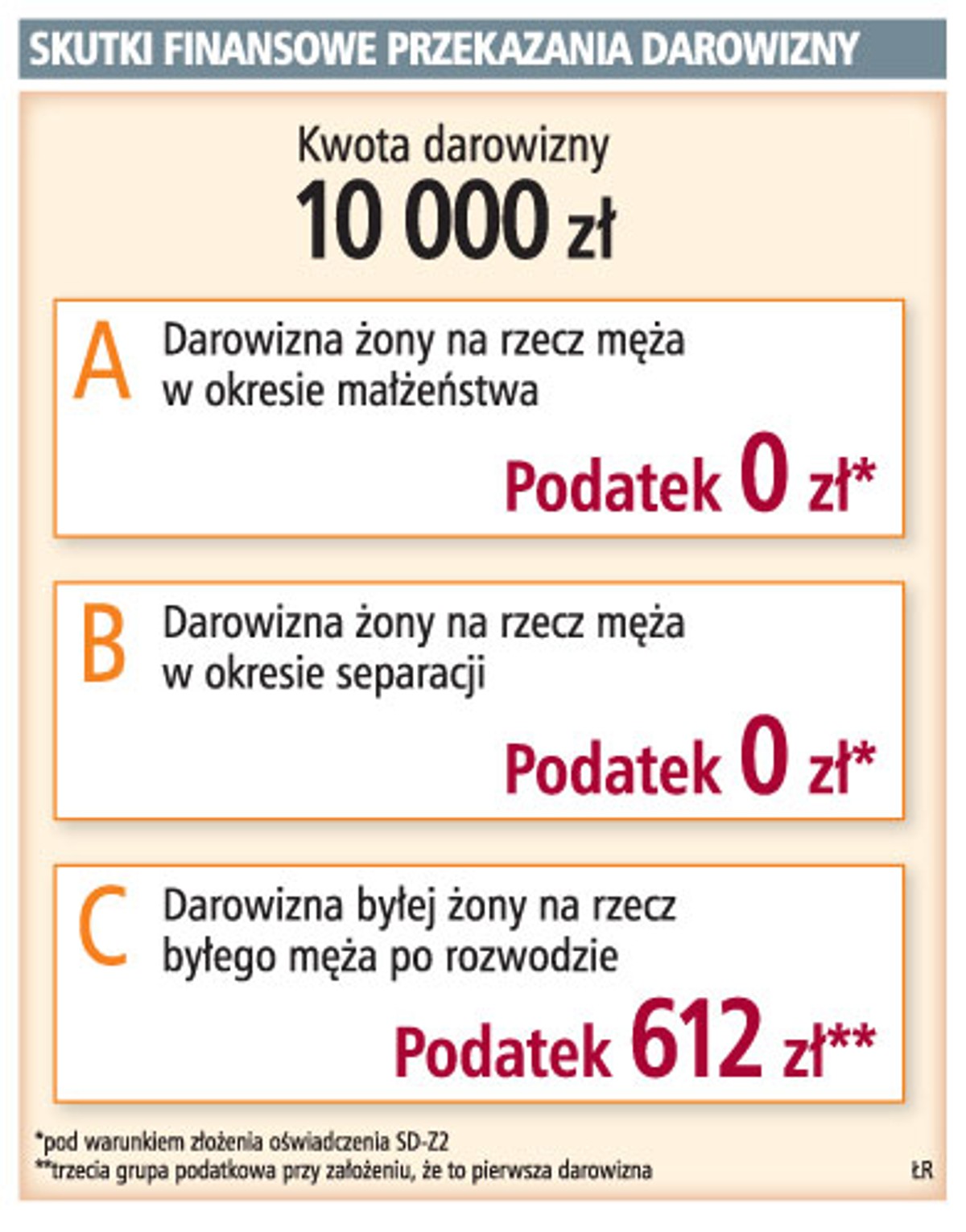 Skutki finansowe przekazania darowizny