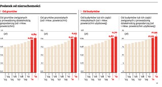 Kolejny wzrost stawek maksymalnych podatku od nieruchomości