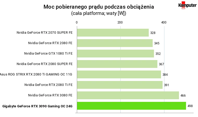 Nvidia GeForce RTX 3090 – Moc pobieranego prądu podczas obciążenia