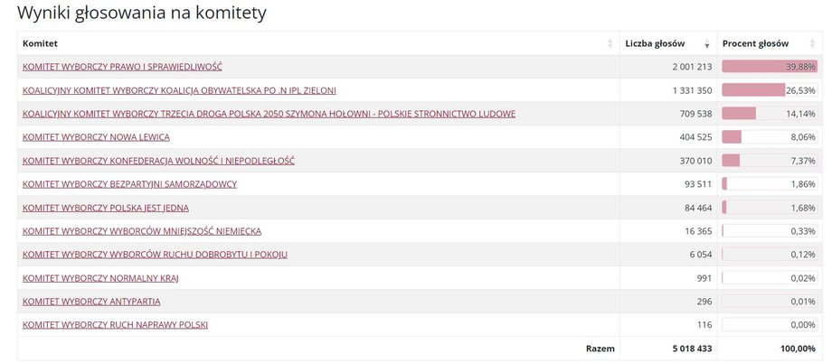 Dane z 9555 na 31 tys. 497 (30,34 proc.) obwodów głosowania