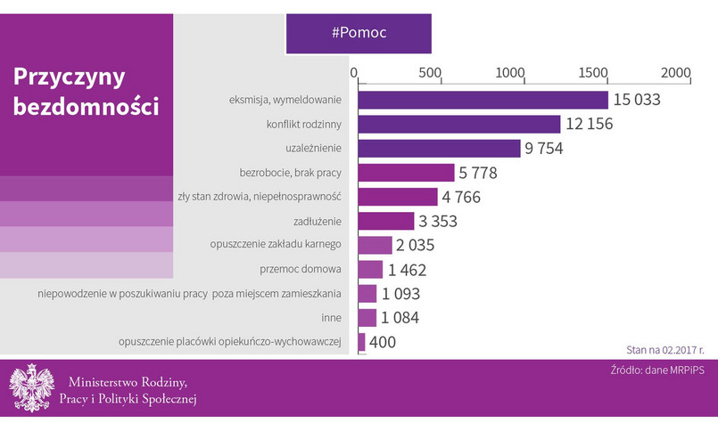 Bezdomni w Polsce. INFOGRAFIKA