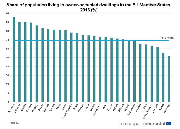 Udział populacji w danym kraju, która mieszka w domu lub mieszkaniu posadanym na własność. Dane za 2016 rok