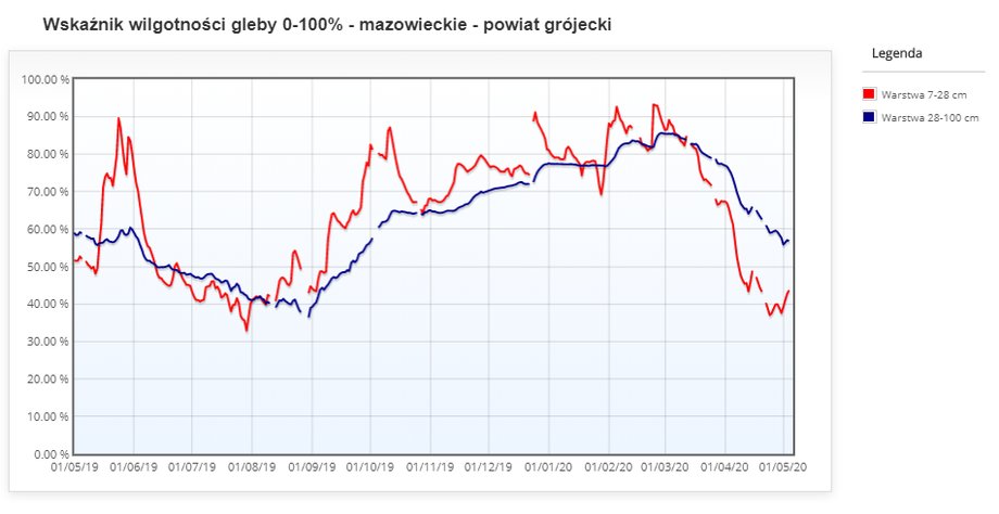 Wilgotnosc gleby w okolicach Grójca