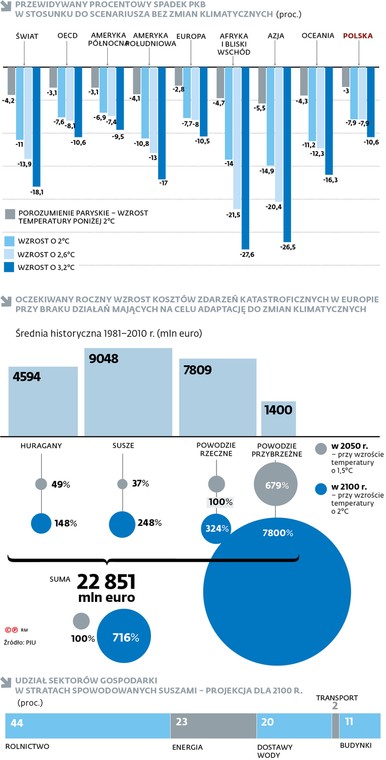 Przewidywany procentowy spadek PKB w stosunku do scenariusza bez zmian klimatycznych