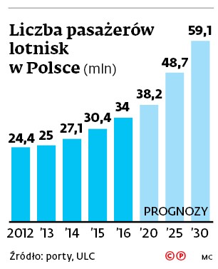 Liczba pasażerów lotnisk w Polsce