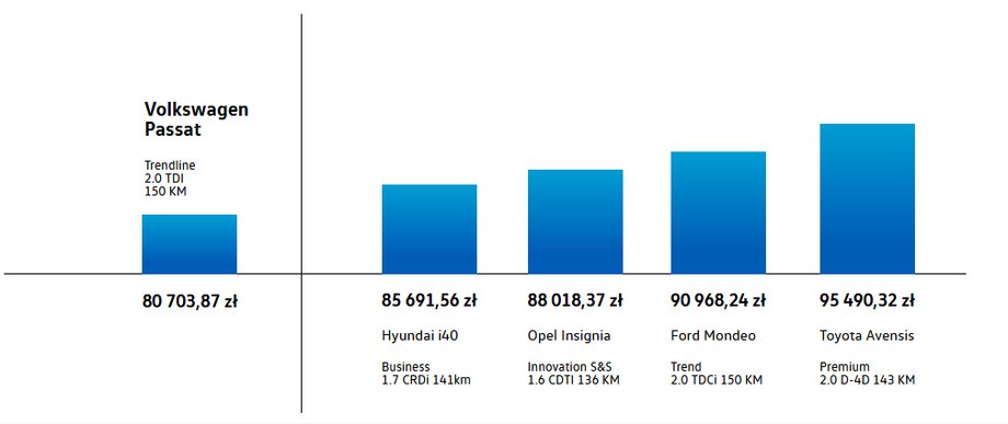 Całkowite koszty użytkowania przy założeniu eksploatacji samochodu przez okres 4 lat i przebiegu 15 tys. km rocznie. Zestawienie zostało opracowane w dniu 14 maja 2018, w oparciu o dane z aplikacji Car Cost Expert i innych narzędzi dostarczonych przez Autovista Group. Dane zostały zweryfikowane pod kątem doboru modeli i poprawności zastosowanych metod porównawczych przez Eurotax w Polsce.                                           Źródło: Twoje Centrum Oszczędności, Volkswagen Samochody Osobowe