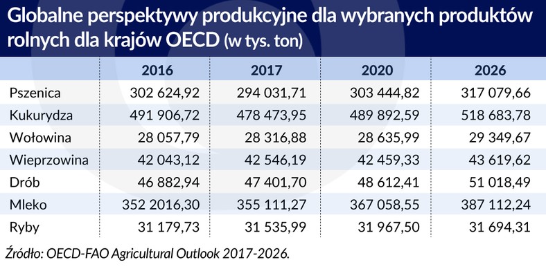 Perspektywy produkcyjne (graf. Obsewator Finansowy)