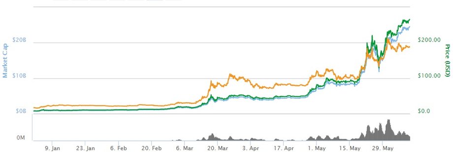 Notowania ethereum od początku roku