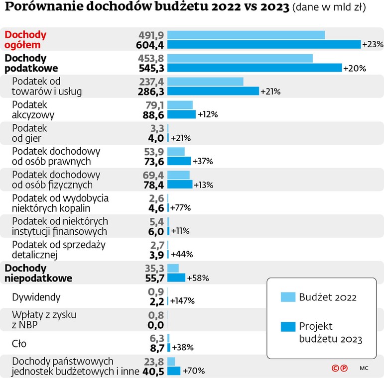 Porównanie dochodów budżetu 2022 vs 2023