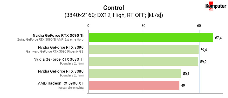 Nvidia GeForce RTX 3090 Ti – Control 4K 
