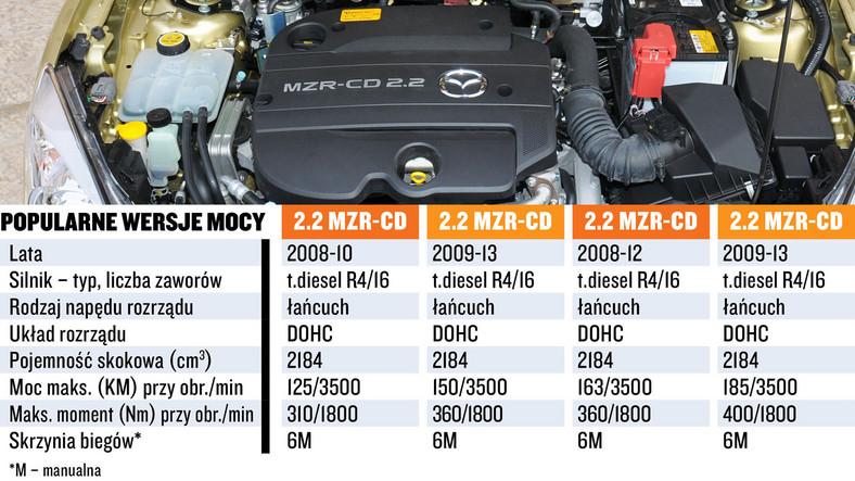 Mazda silnik 2.2 MZR-CD - dane techniczne i koszty